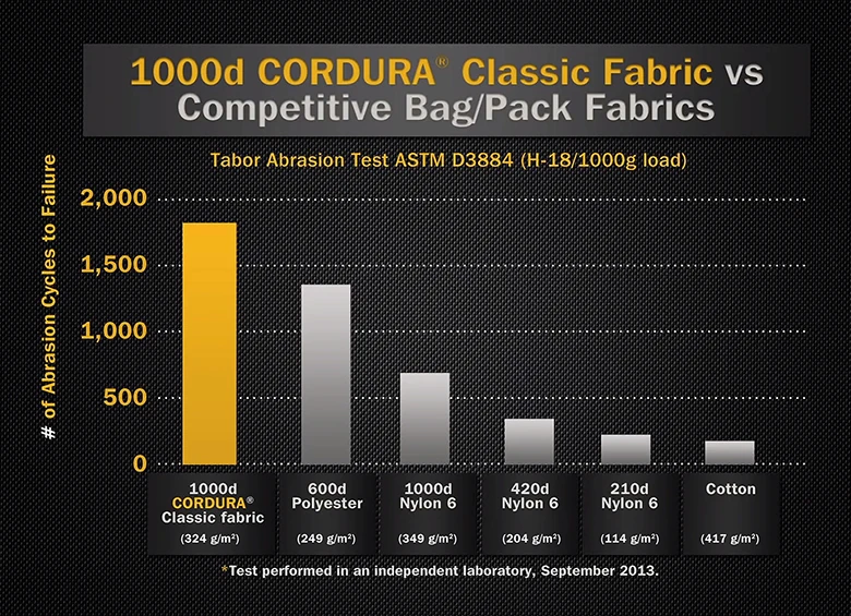 Cordura fabric abrasion test